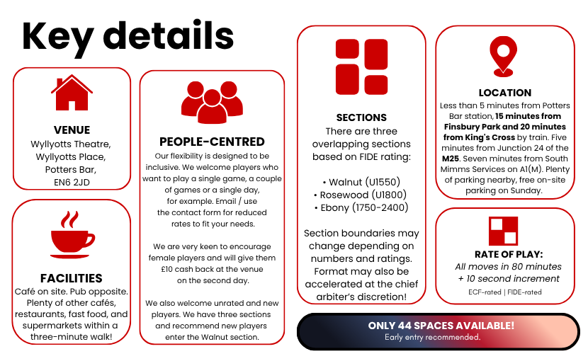 Venue Wyllyotts Theatre, Wyllyotts Place, Darkes Lane, Potters Bar, EN6 2JD Less than 5 minutes from Potters Bar station, just 15 minutes from Finsbury Park and 20 minutes from King's Cross by train. Five minutes from Junction 24 of the M25. Seven minutes from South Mimms Services on the A1(M). Plenty of parking in the area, free on-site parking on Sunday. Café on site. Pub opposite. Plenty of other cafés, restaurants, fast food, and supermarkets within 3 minute walk People-centred Our flexibility is designed to be inclusive. We welcome players who want to play a single game, a couple of games or a single day, for example. Email for reduced rates to fit your needs. We are very keen to encourage female players and will give them £10 cash back at the venue on the second day. We also welcome unrated and new players. We have three sections and recommend new players enter the walnut section. Sections There are three overlapping sections based on FIDE rating: walnut (U1550) rosewood (U1800) ebony (1750-2400) Section boundaries may change depending on numbers and ratings. Format may also be accelerated Only 44 spaces available – early entry recommended! Rate of Play All moves in 80 minutes + 10 seconds increment. Timetable Round Time Round 1 Saturday 10:15 Round 2 Saturday 13:45 Round 3 Saturday 17:15 Round 4 Sunday 10:15 Round 5 Sunday 13:45 £750+ prize fund The £750 prize fund is reduced proportionally if there are fewer than 30 two-day players across all three sections. Prize Holly Ivy Mistletoe First £80 £100 £150 Second £50 £60 £70 Third OR Top Female* £30 £40 £50 Rating Prize – £30 £30 Random Prize £20 £20 £20 Junior Good Performance Plaque Plaque Plaque (*) over five entries playing all five rounds