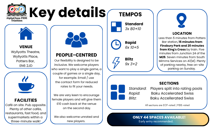 Venue Wyllyotts Theatre, Wyllyotts Place, Darkes Lane, Potters Bar, EN6 2JD Less than 5 minutes from Potters Bar station, just 15 minutes from Finsbury Park and 20 minutes from King's Cross by train. Five minutes from Junction 24 of the M25 and junctions on the A1(M). Plenty of parking in the area, free on-site parking on Sunday. People-centred Our flexibility is designed to be inclusive. We welcome players who want to play a single game, a single speed, a couple of tournaments, or a single day. Email for reduced rates to fit your needs. We are very keen to encourage female players and will give them £10 cashback at the venue on the second day if they play all rounds. We also welcome unrated and new players. Sections Only 40 spaces available – early entry recommended! Accelerated Swiss tournament for pairings around a player's level - one open section Rate of Play Standard: 3 rounds Swiss, Time Control: 80+10 Rapid: 6 rounds Swiss, Time Control: 10+5 Blitz: 9 rounds Swiss, Time Control: 3+2